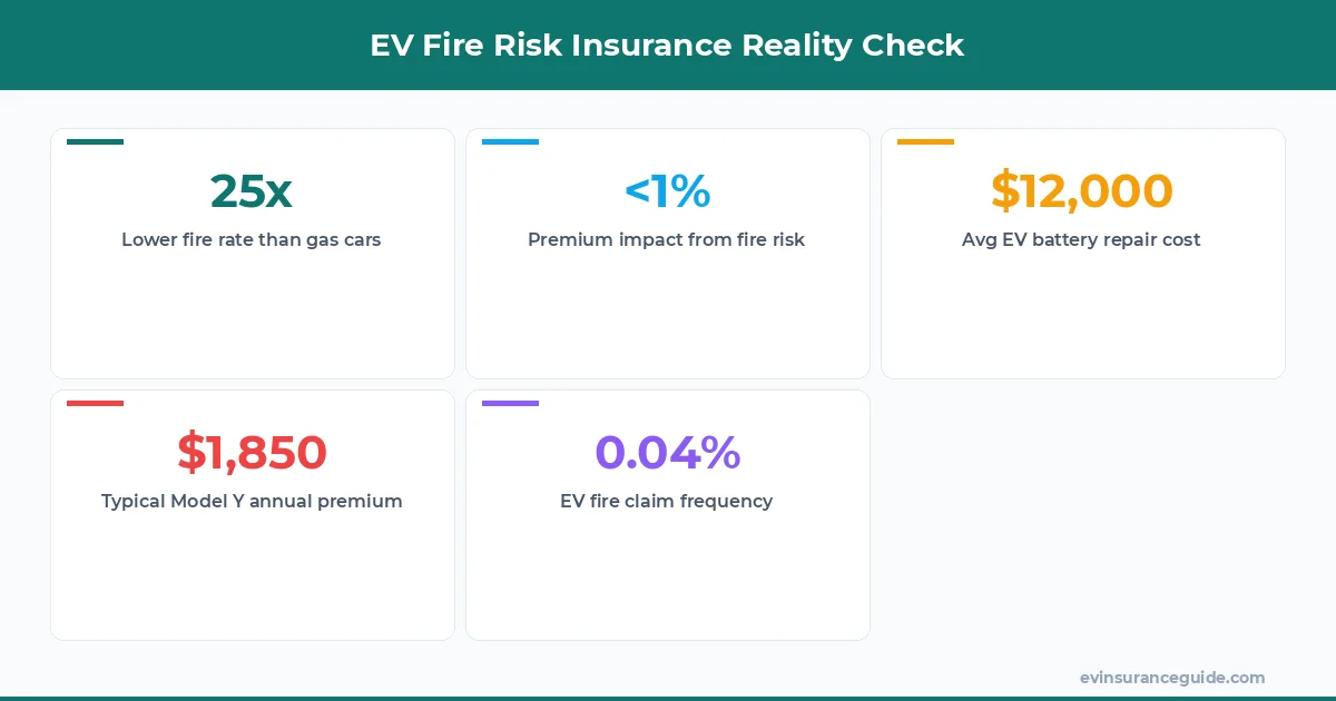 EV Fire Risk Insurance Reality Check