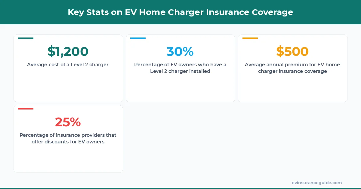 Key Stats on EV Home Charger Insurance Coverage