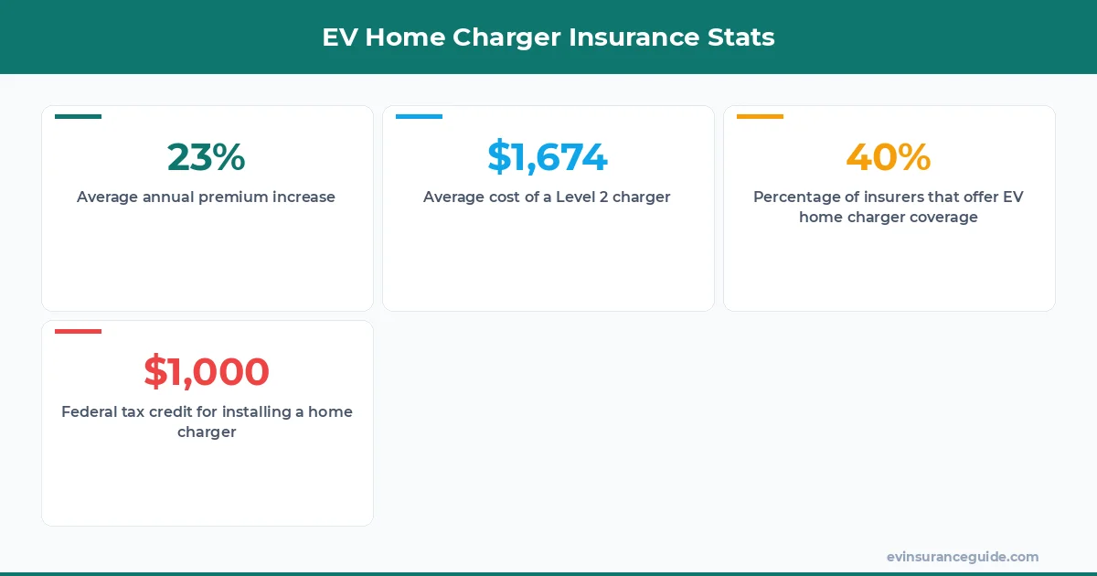 EV Home Charger Insurance Stats