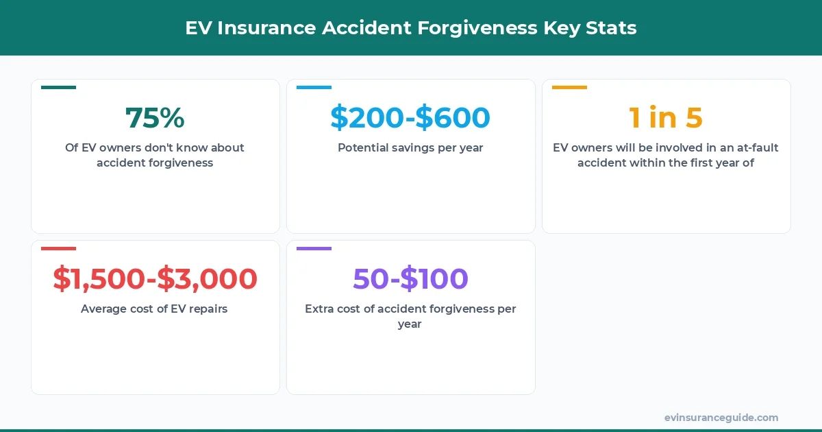 EV Insurance Accident Forgiveness Key Stats