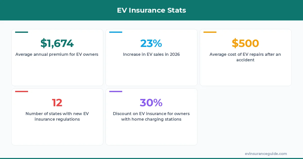 EV Insurance Stats