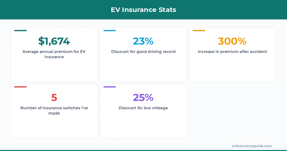 EV Insurance Stats
