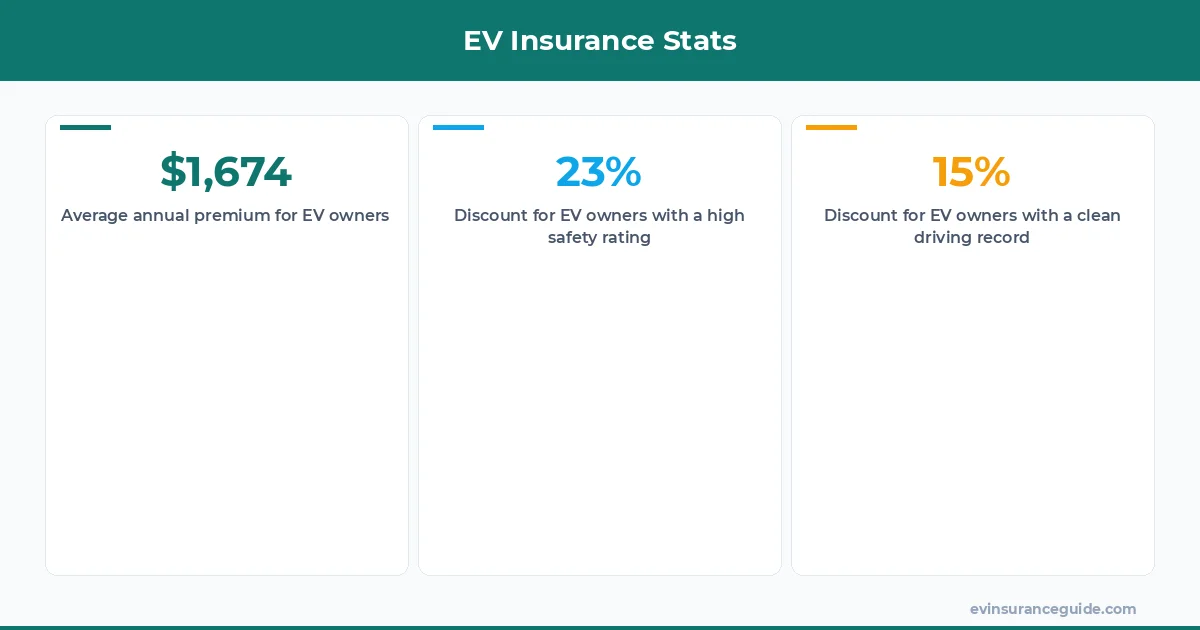 EV Insurance Stats