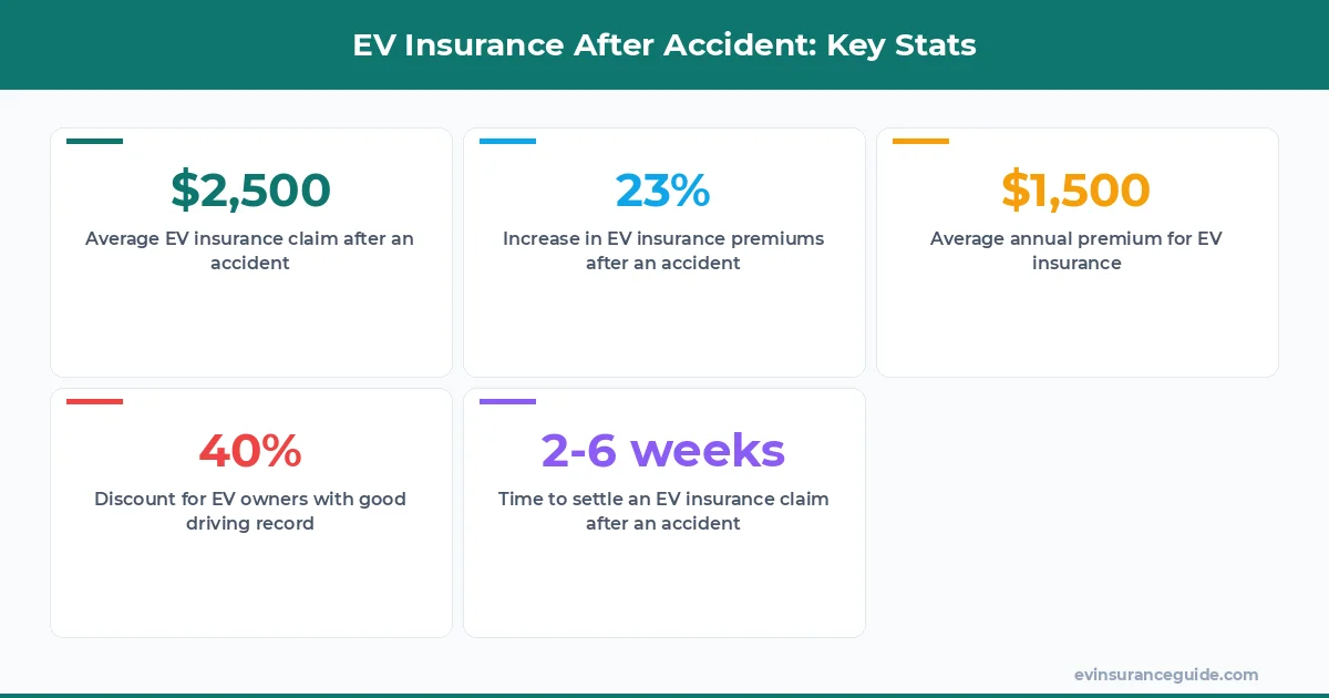 EV Insurance After Accident: Key Stats