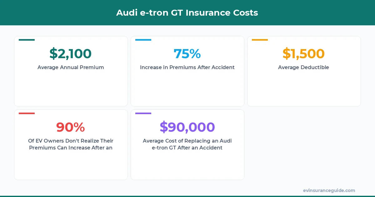 Audi e-tron GT Insurance Costs