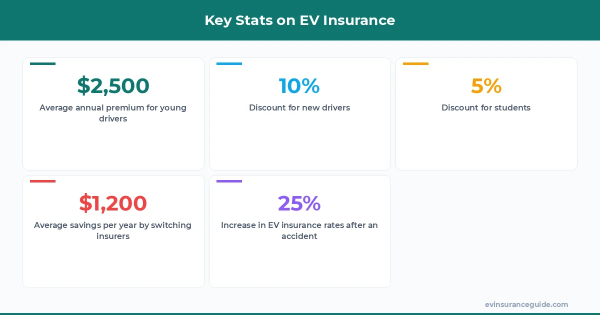 Key Stats on EV Insurance