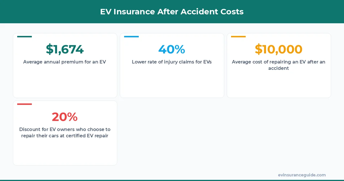 EV Insurance After Accident Costs