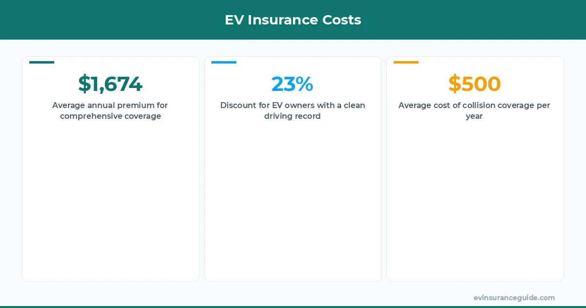 EV Insurance Costs