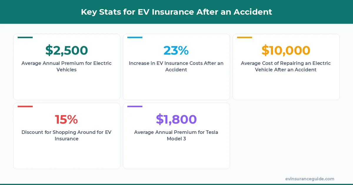 Key Stats for EV Insurance After an Accident