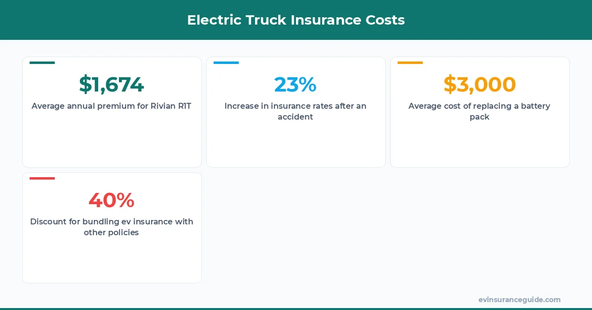Electric Truck Insurance Costs