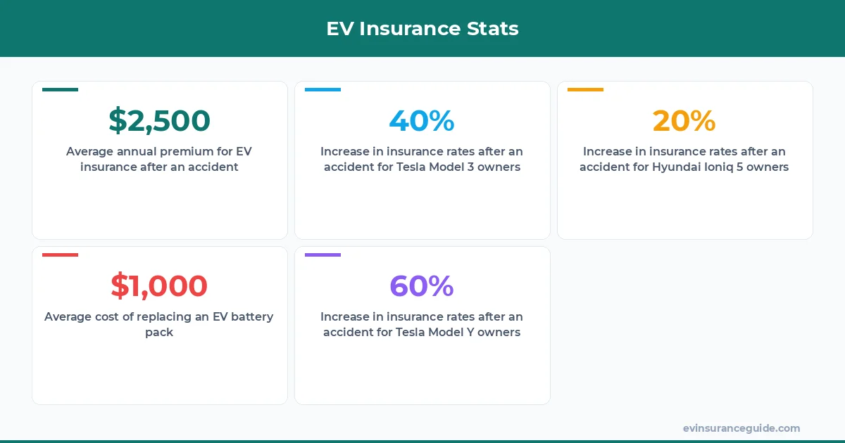 EV Insurance Stats