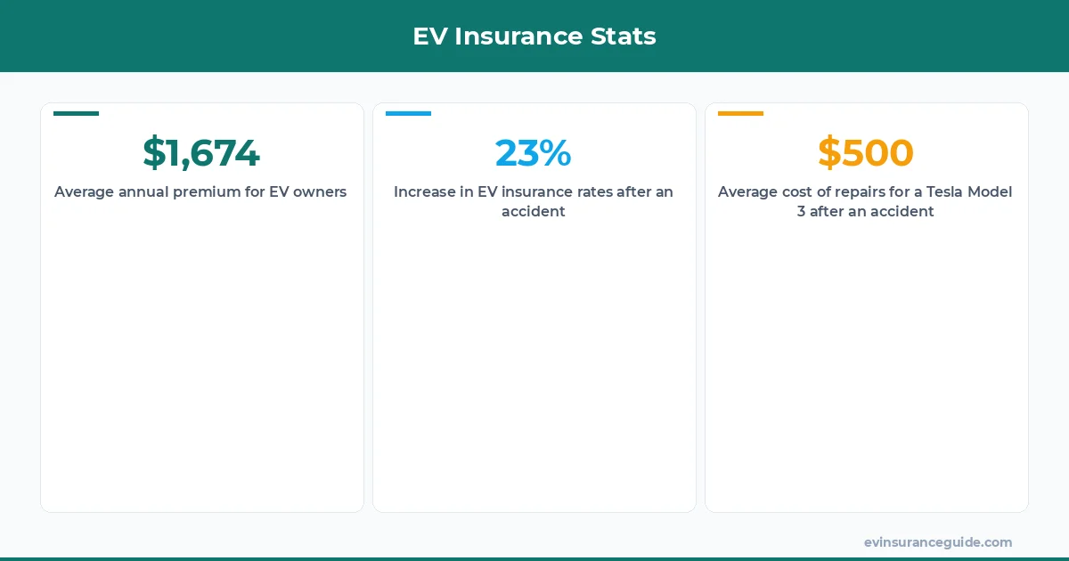 EV Insurance Stats