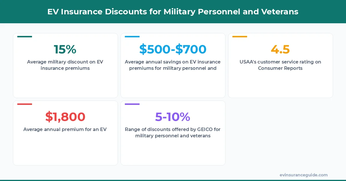 EV Insurance Discounts for Military Personnel and Veterans