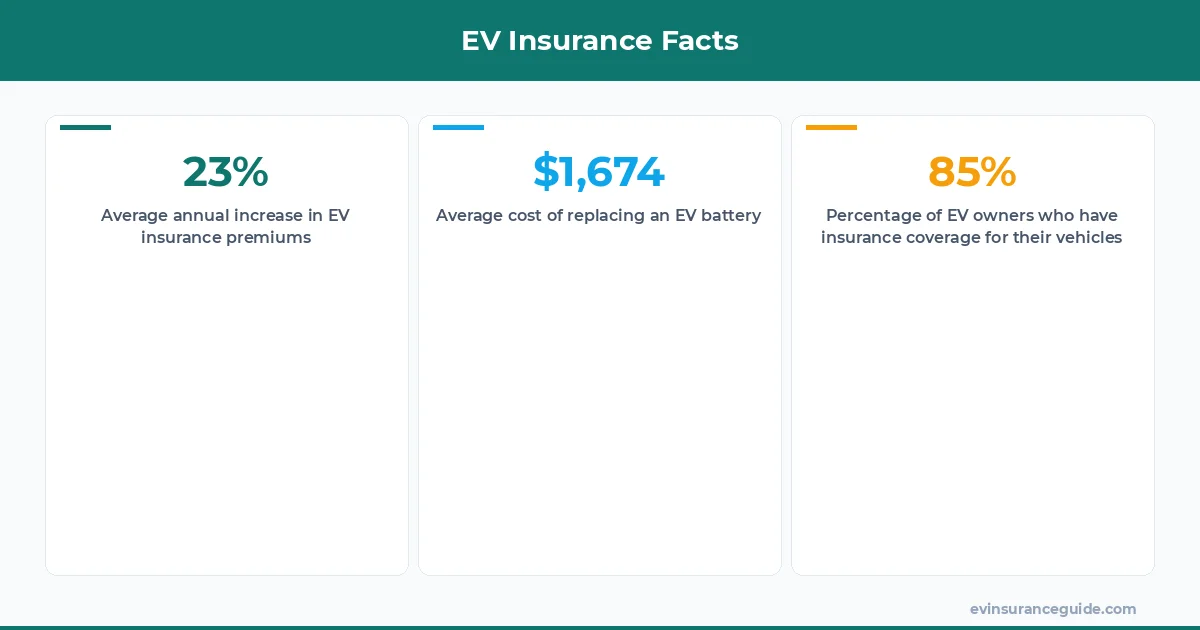 EV Insurance Facts