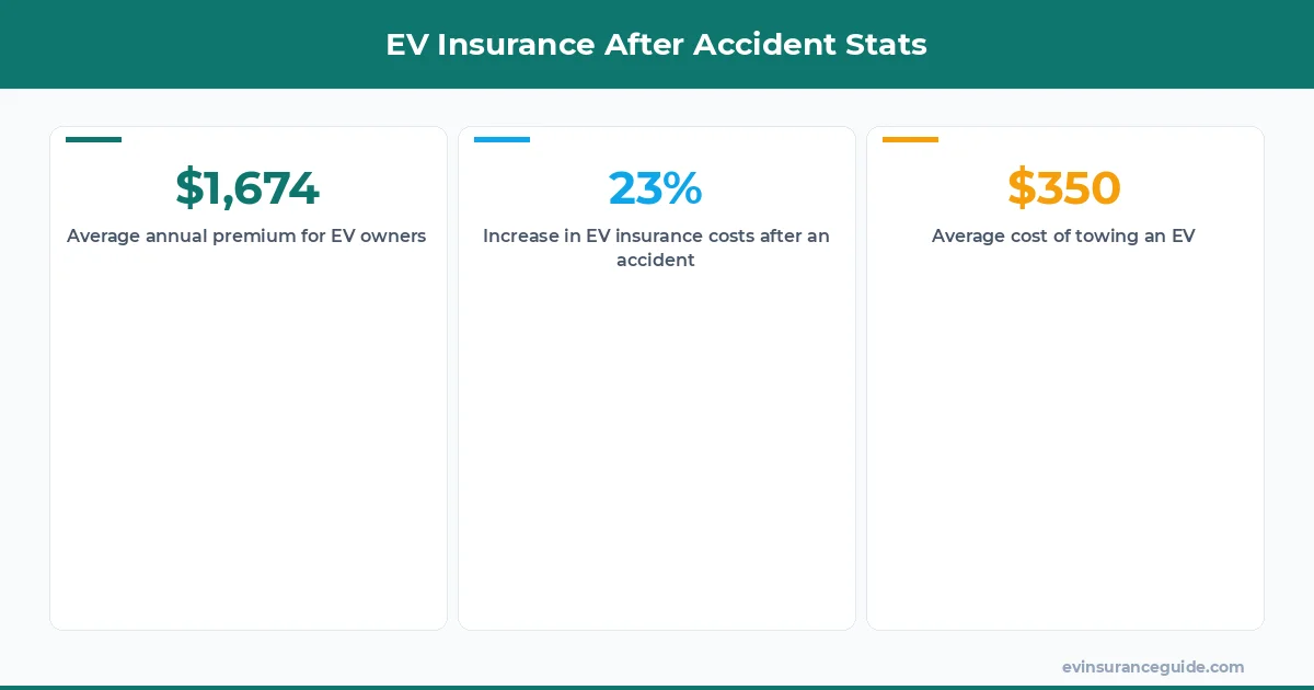 EV Insurance After Accident Stats