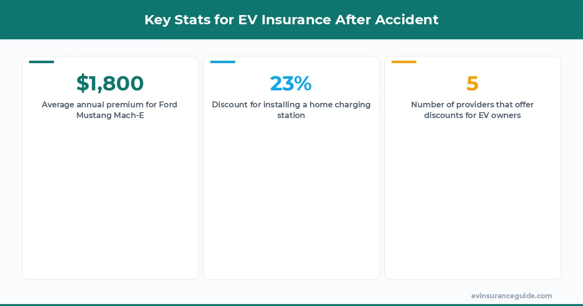 Key Stats for EV Insurance After Accident