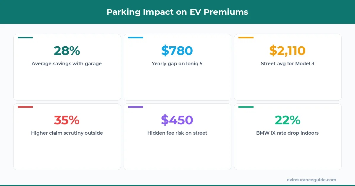 Parking Impact on EV Premiums