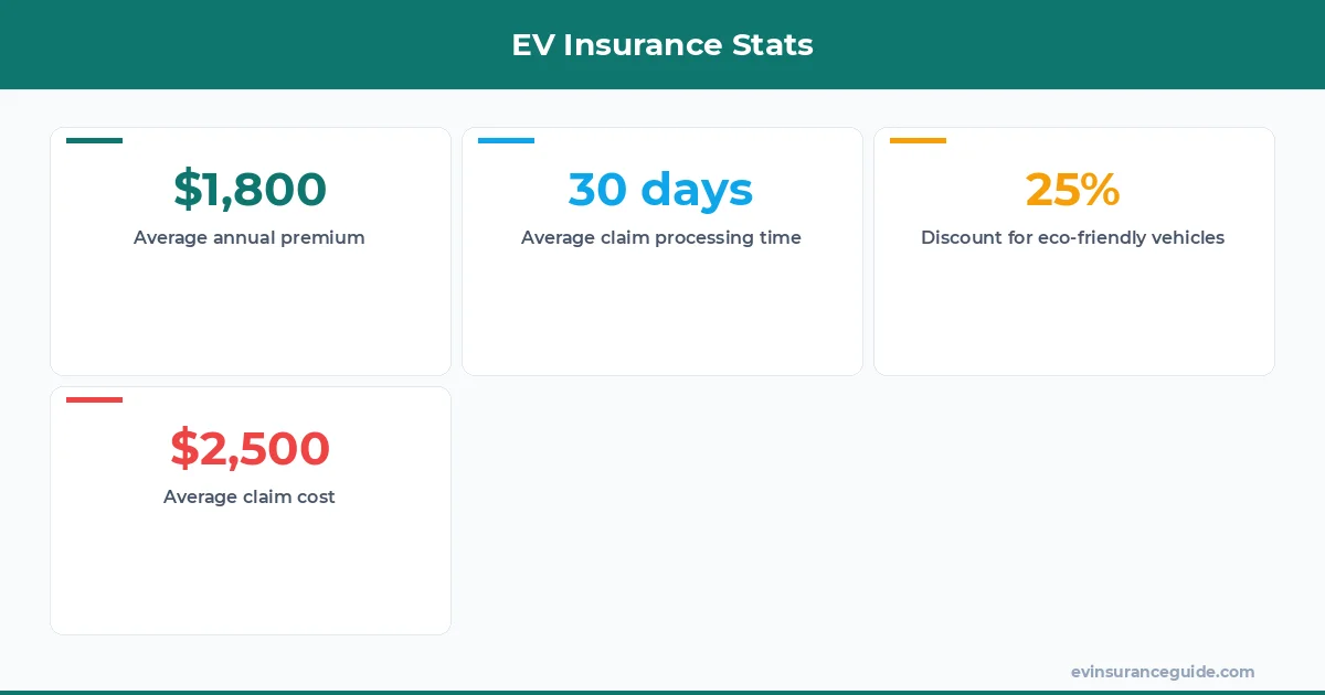 EV Insurance Stats