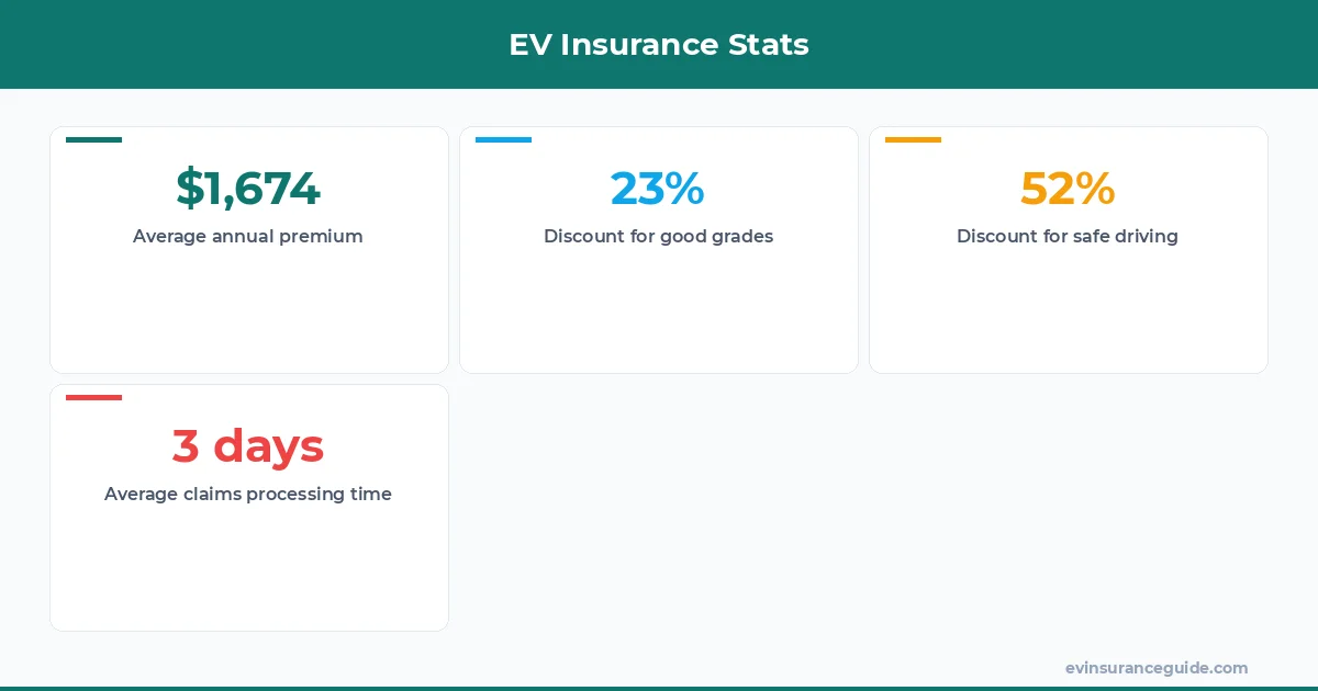 EV Insurance Stats