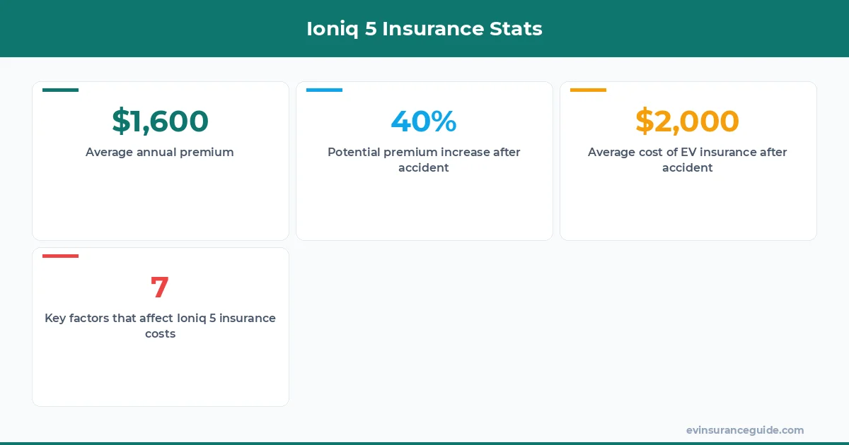 Ioniq 5 Insurance Stats
