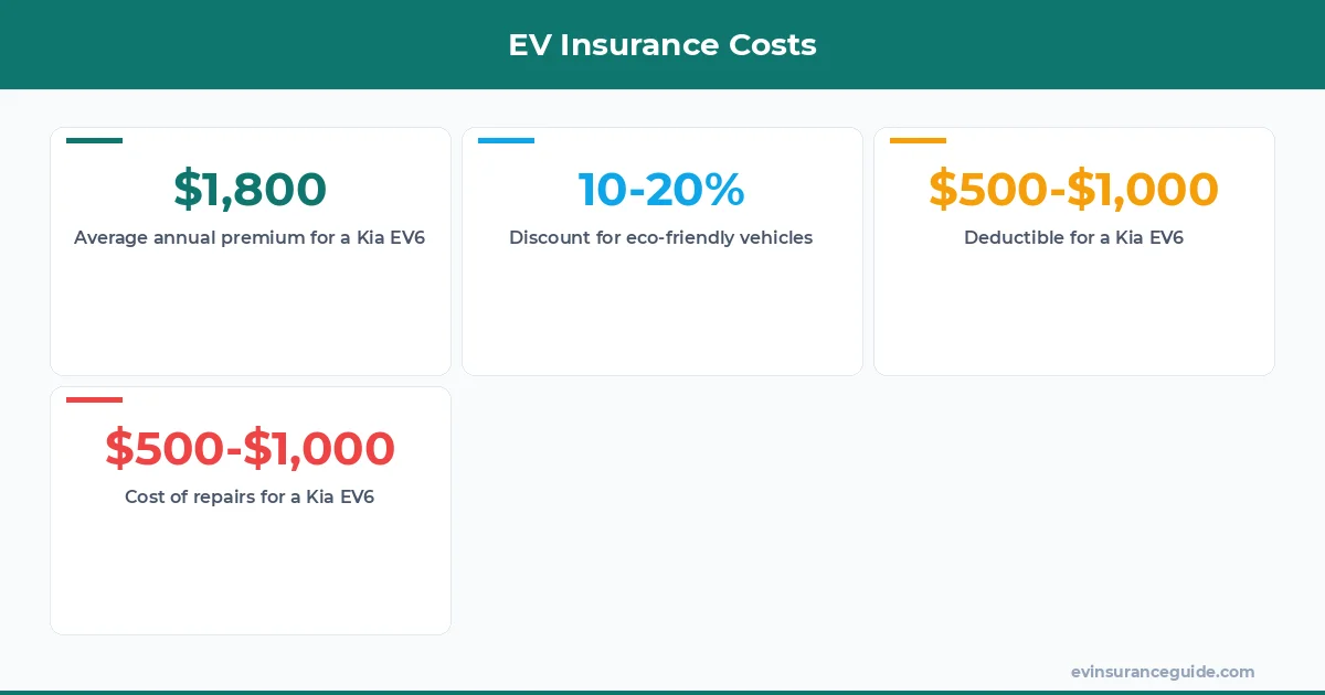 EV Insurance Costs