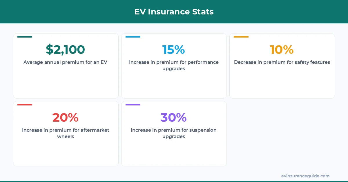 EV Insurance Stats