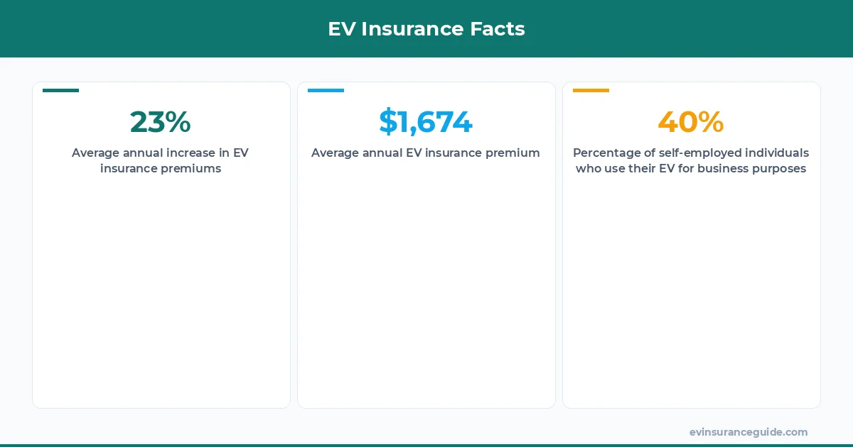 EV Insurance Facts