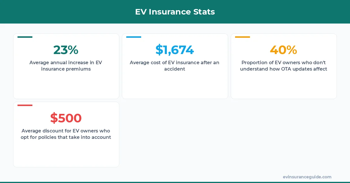 EV Insurance Stats