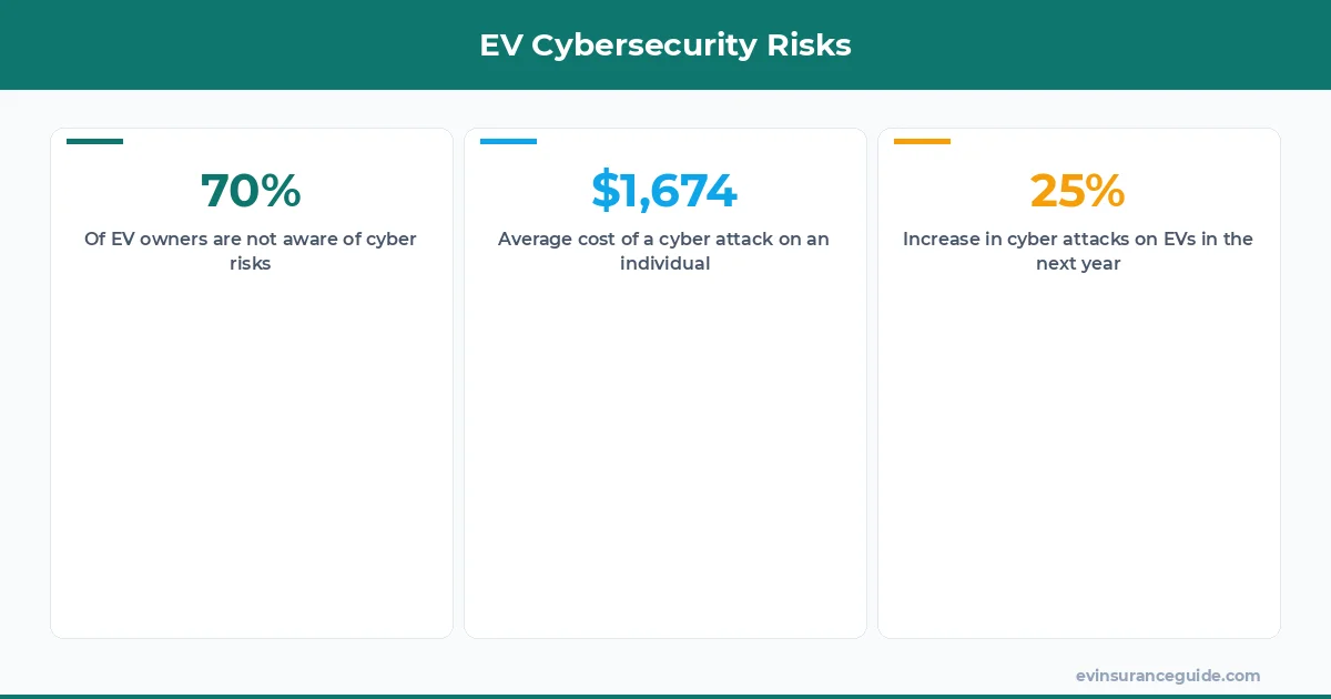 EV Cybersecurity Risks