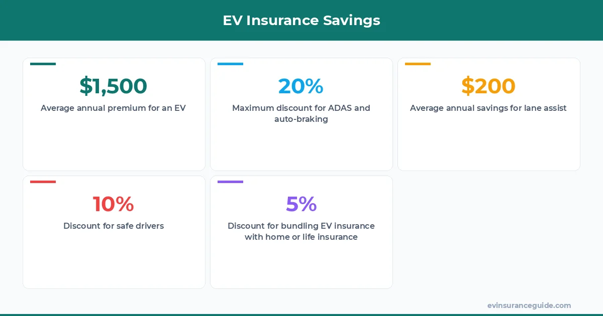 EV Insurance Savings