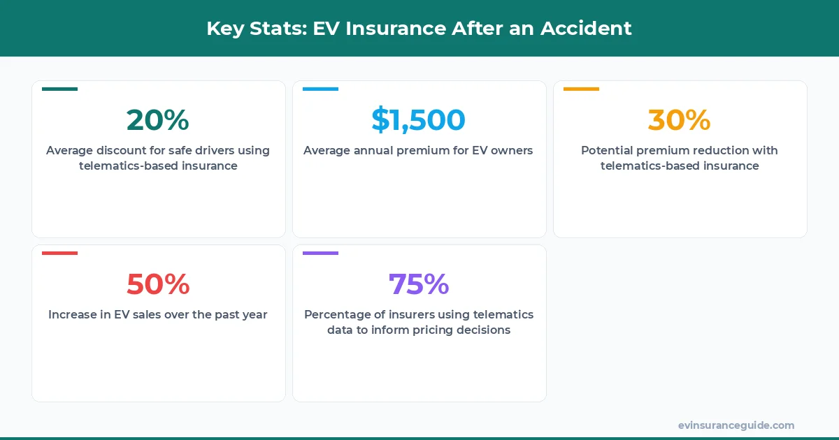 Key Stats: EV Insurance After an Accident