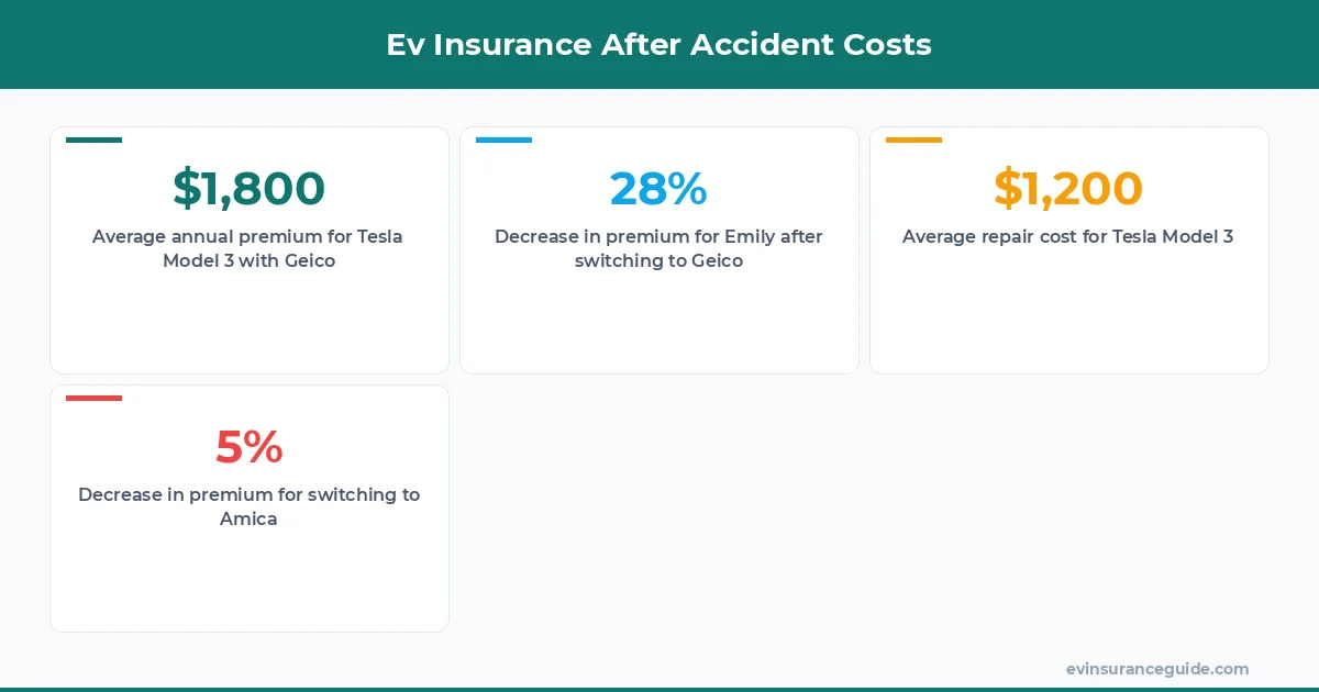 Ev Insurance After Accident Costs