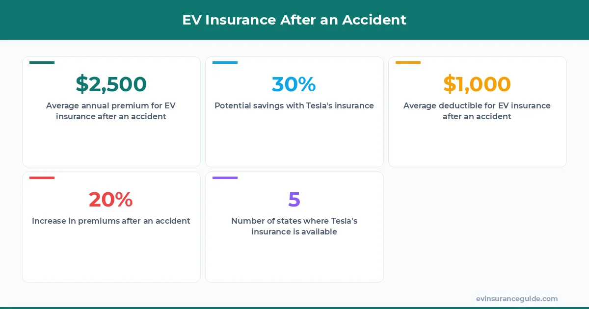 EV Insurance After an Accident
