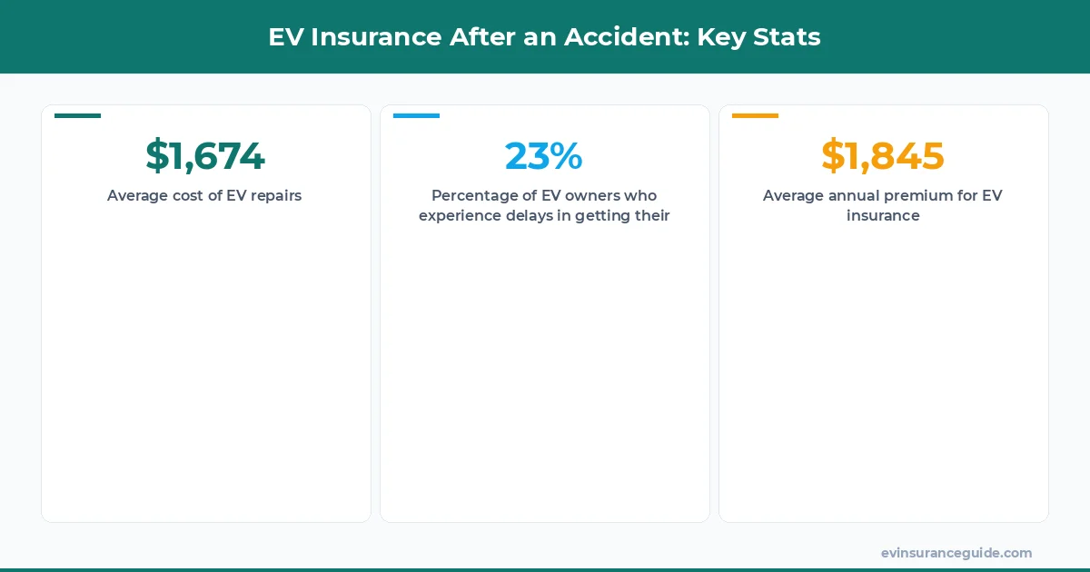 EV Insurance After an Accident: Key Stats