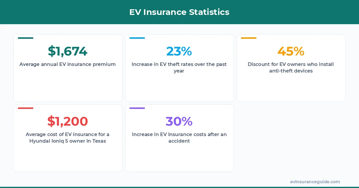 EV Insurance Statistics