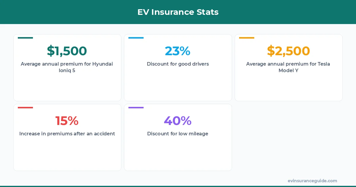 EV Insurance Stats