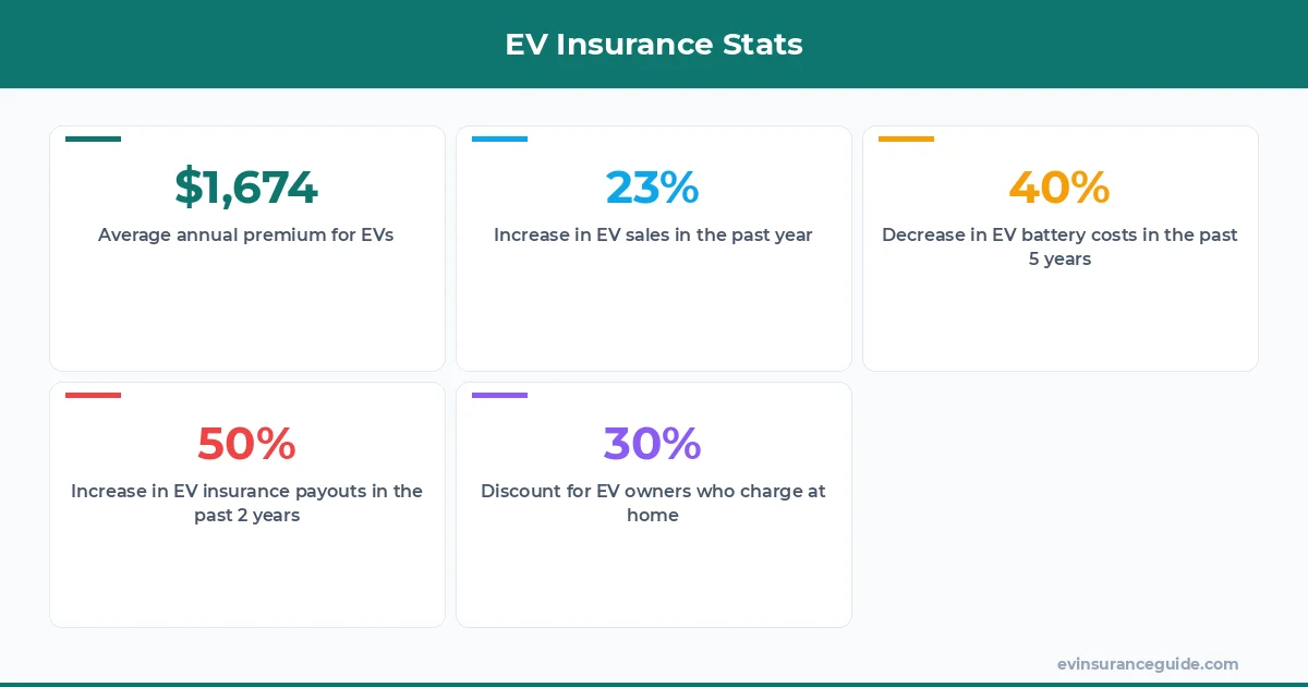 EV Insurance Stats