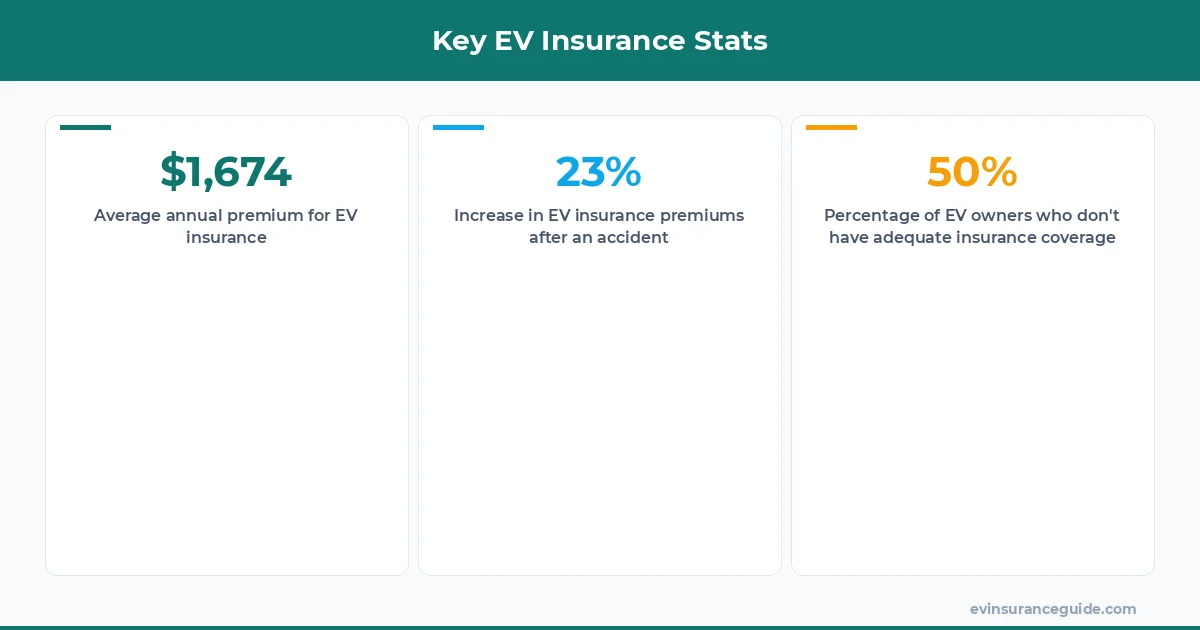 Key EV Insurance Stats