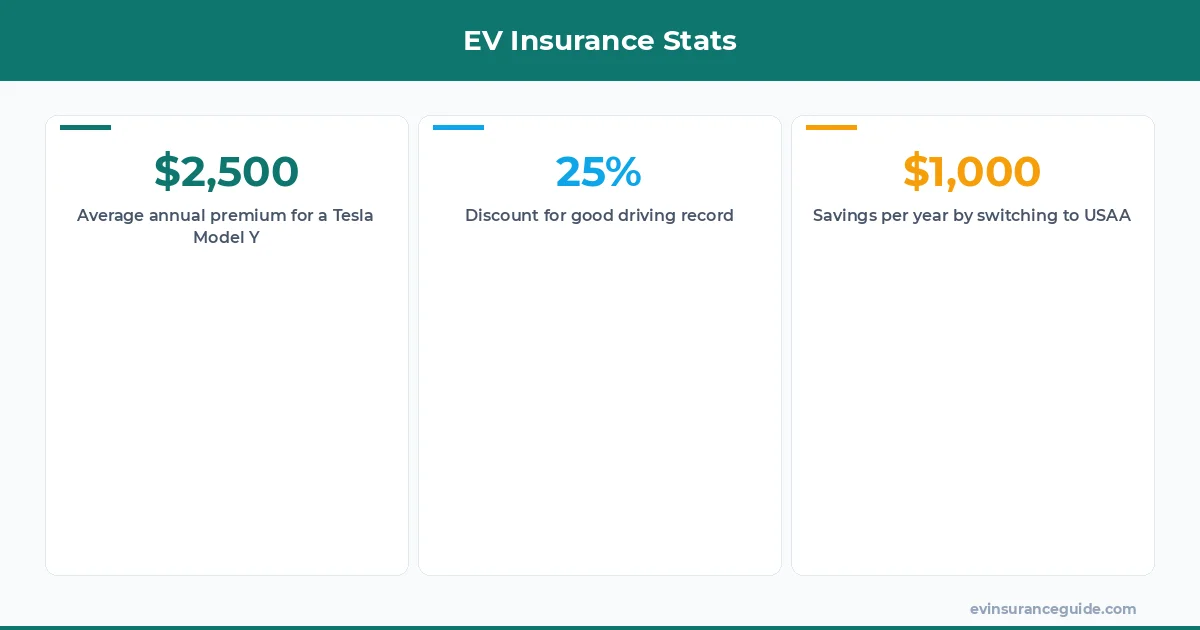 EV Insurance Stats