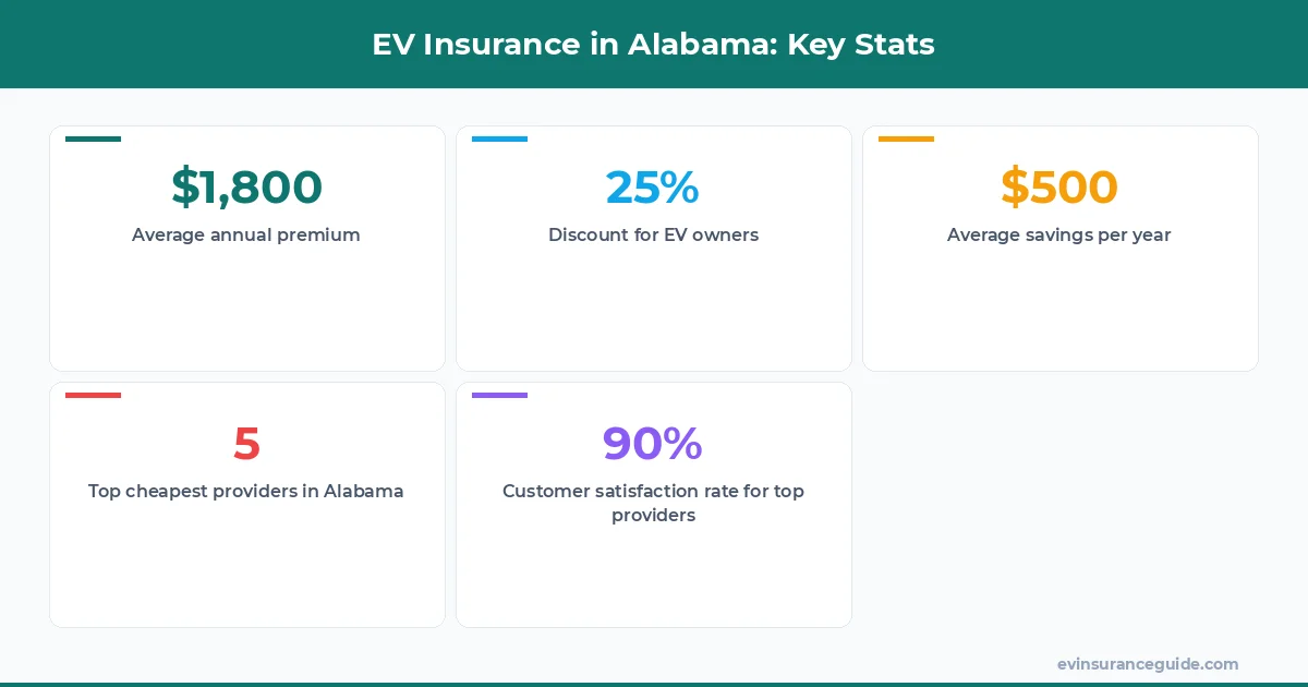 EV Insurance in Alabama: Key Stats