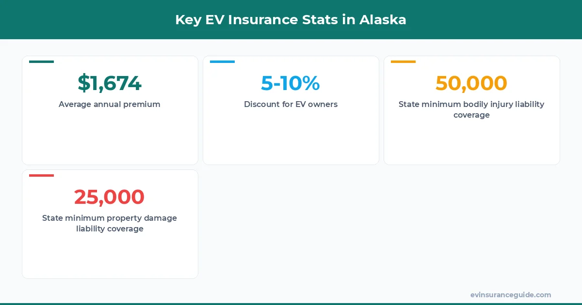 Key EV Insurance Stats in Alaska