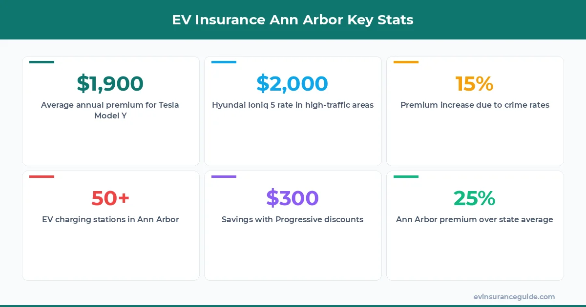 EV Insurance Ann Arbor Key Stats