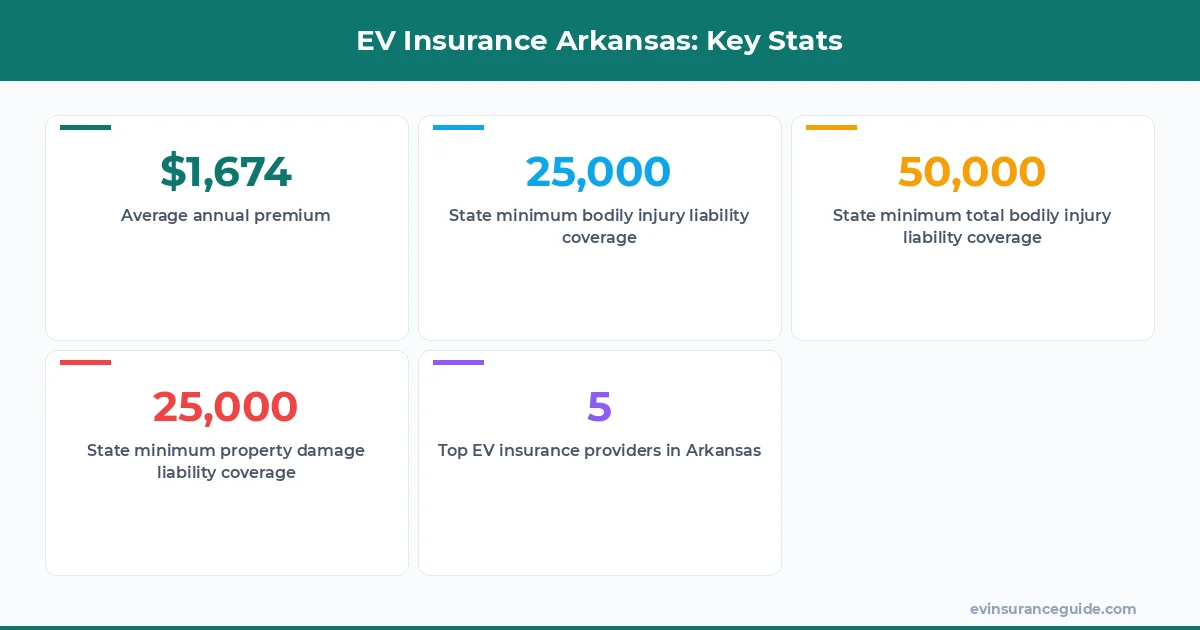EV Insurance Arkansas: Key Stats