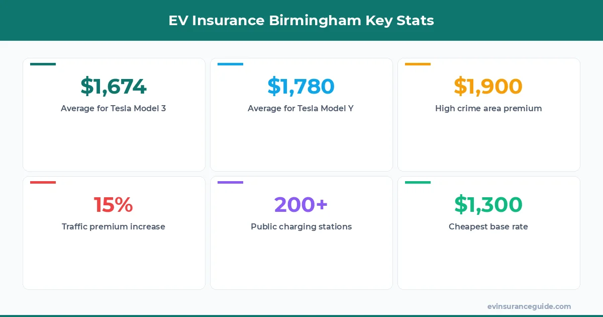 EV Insurance Birmingham Key Stats