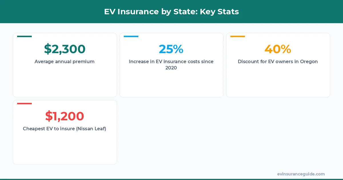 EV Insurance by State: Key Stats