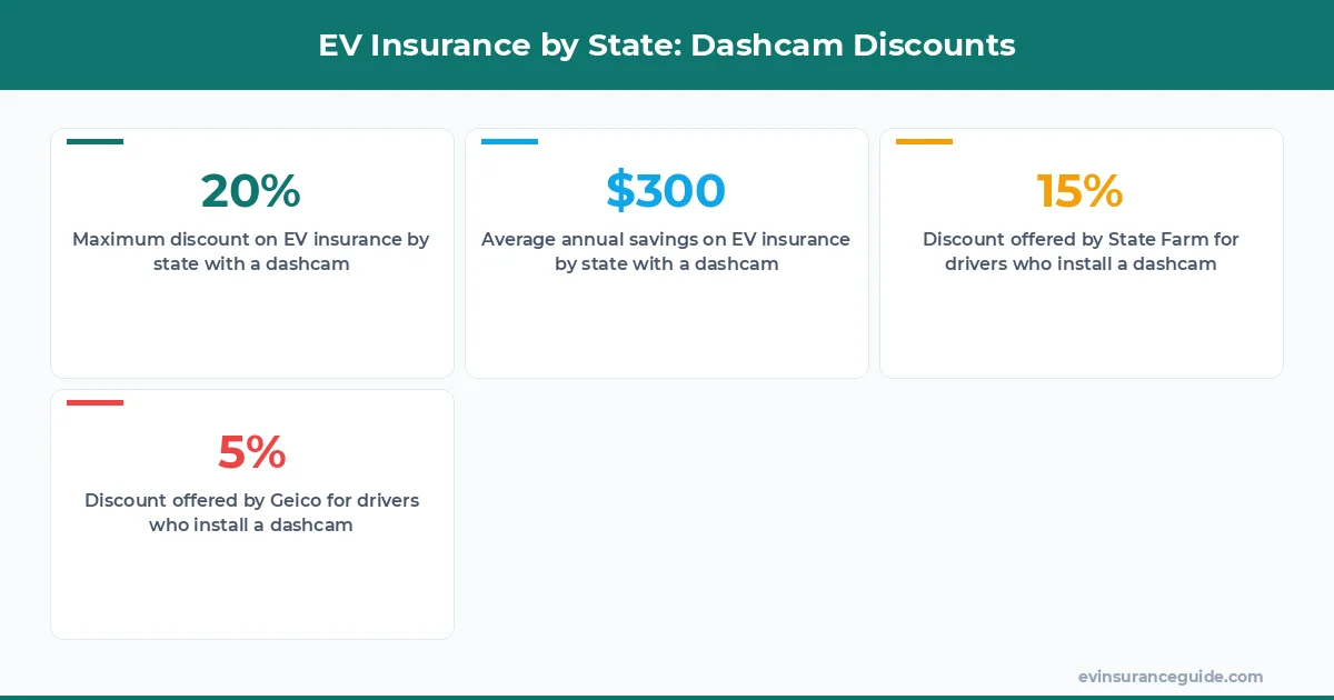 EV Insurance by State: Dashcam Discounts