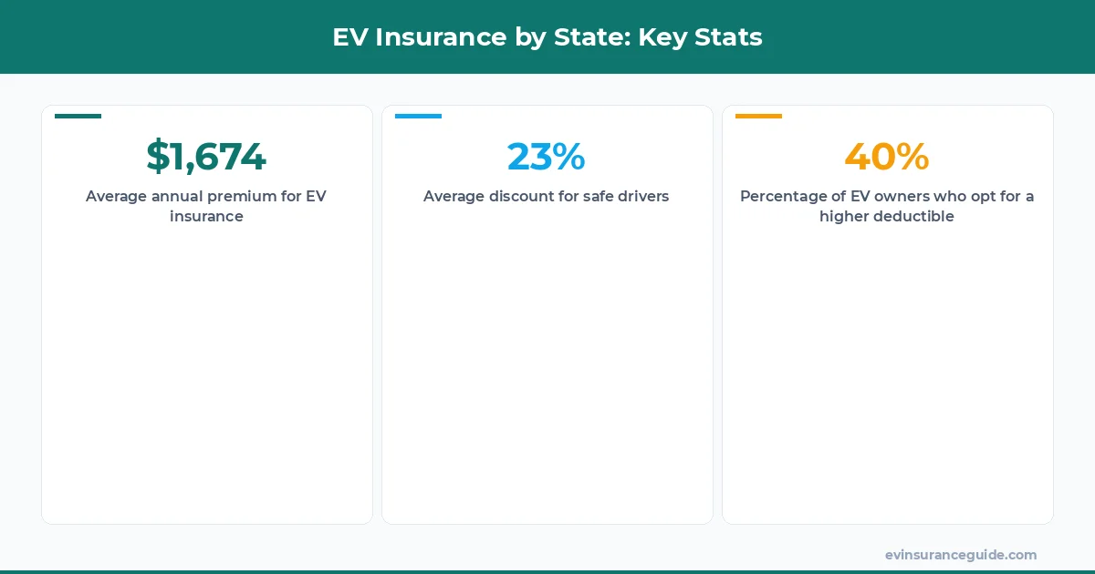 EV Insurance by State: Key Stats