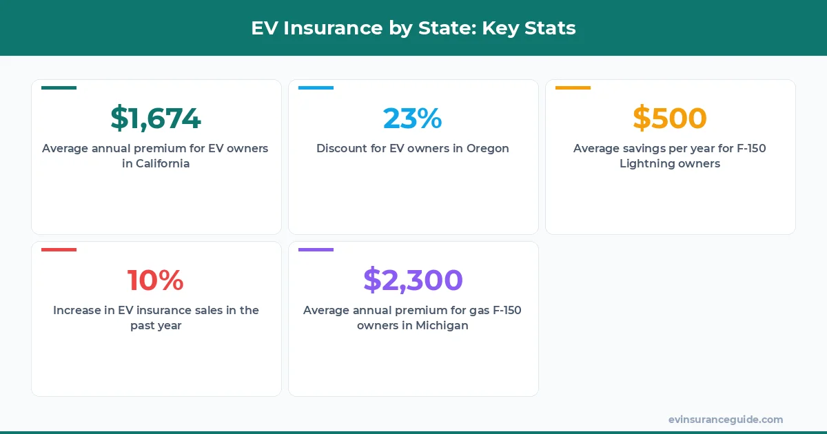 EV Insurance by State: Key Stats