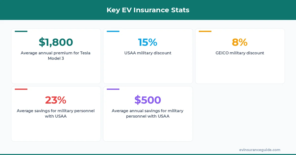 Key EV Insurance Stats