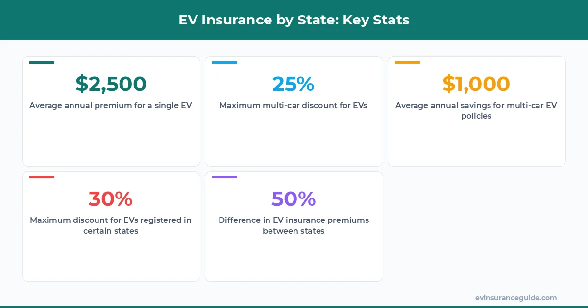 EV Insurance by State: Key Stats